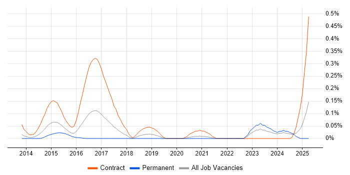 Job vacancy trend for IFRS 9 in the South West