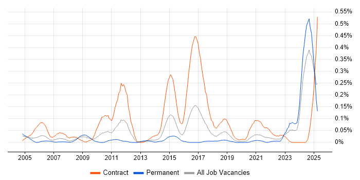 Job vacancy trend for IFRS in the South West Job vacancy trend for IFRS in the South West