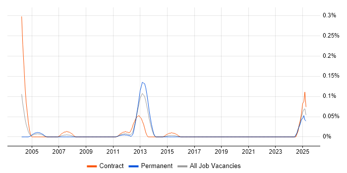 Job vacancy trend for IFS Developer in the South West
