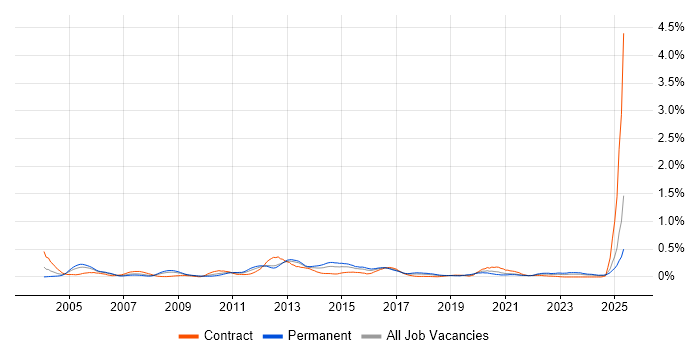 Job vacancy trend for IFS in the South West