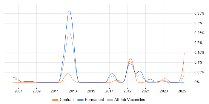 Job vacancy trend for IGMP in the South West Job vacancy trend for IGMP in the South West