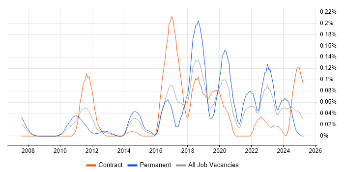 Job vacancy trend for IIBA in the South West Job vacancy trend for IIBA in the South West