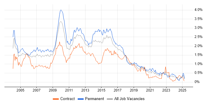 Job vacancy trend for IIS in the South West Job vacancy trend for IIS in the South West