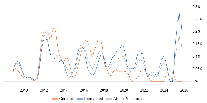 IISP job vacancy trend in the South West