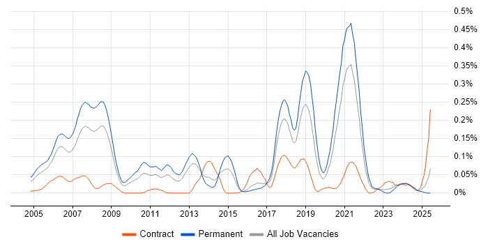 Job vacancy trend for Image Processing in the South West Job vacancy trend for Image Processing in the South West