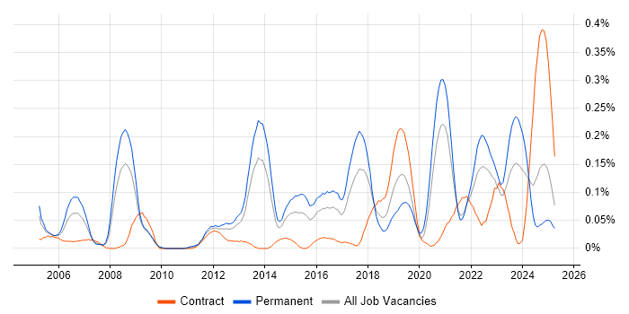 Job vacancy trend for iManage in the South West Job vacancy trend for iManage in the South West