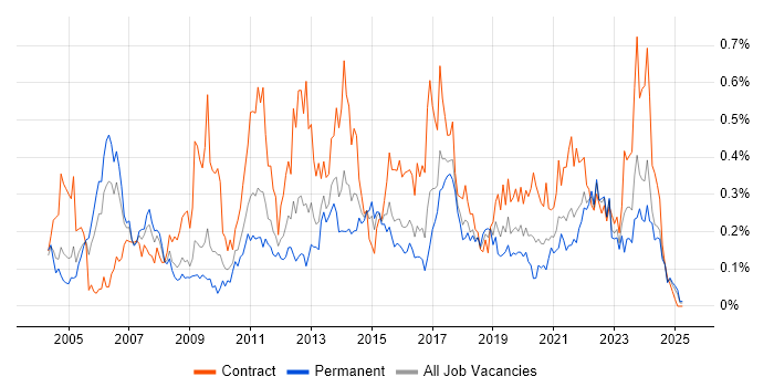 Job vacancy trend for Impact Analysis in the South West Job vacancy trend for Impact Analysis in the South West