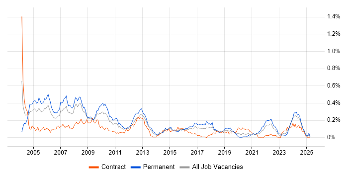 Job vacancy trend for Implementation Consultant in the South West Job vacancy trend for Implementation Consultant in the South West