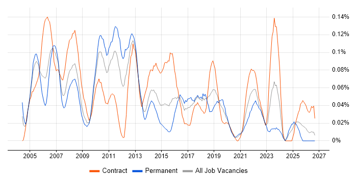 Implementation Engineer job vacancy trend in the South West