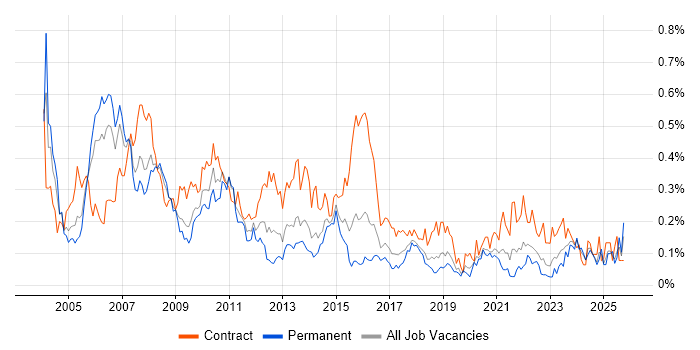 Implementation Manager job vacancy trend in the South West