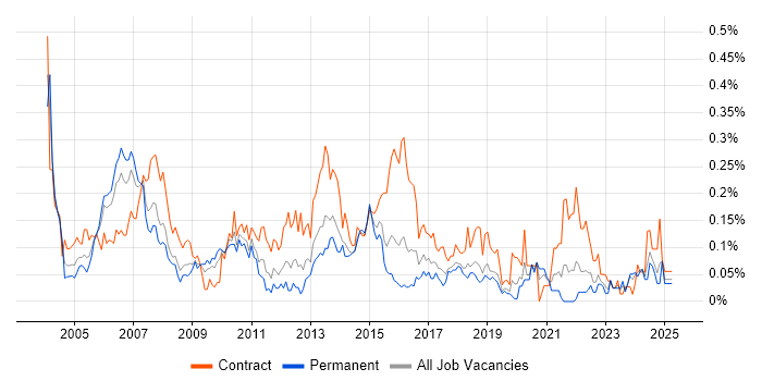 Job vacancy trend for Implementation Project Manager in the South West