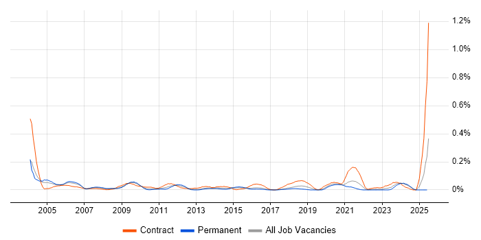Job vacancy trend for Implementation Specialist in the South West