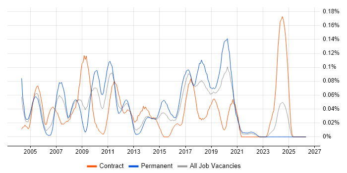Incident Analyst job vacancy trend in the South West