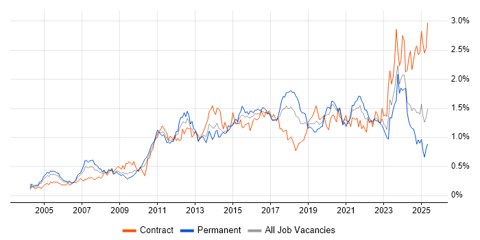 Job vacancy trend for Incident Management in the South West Job vacancy trend for Incident Management in the South West