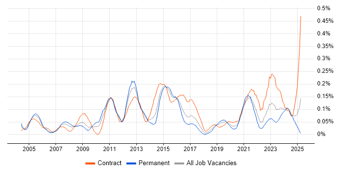 Job vacancy trend for Incident Manager in the South West Job vacancy trend for Incident Manager in the South West