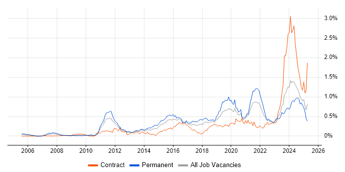 Job vacancy trend for Incident Response in the South West