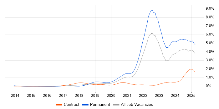 Job vacancy trend for Inclusion and Diversity in the South West Job vacancy trend for Inclusion and Diversity in the South West