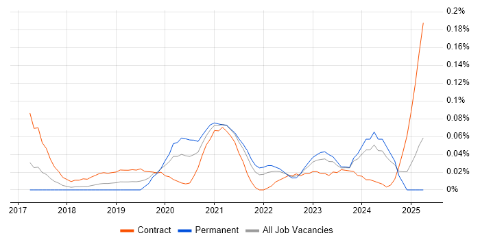 Job vacancy trend for Inclusive Design in the South West Job vacancy trend for Inclusive Design in the South West