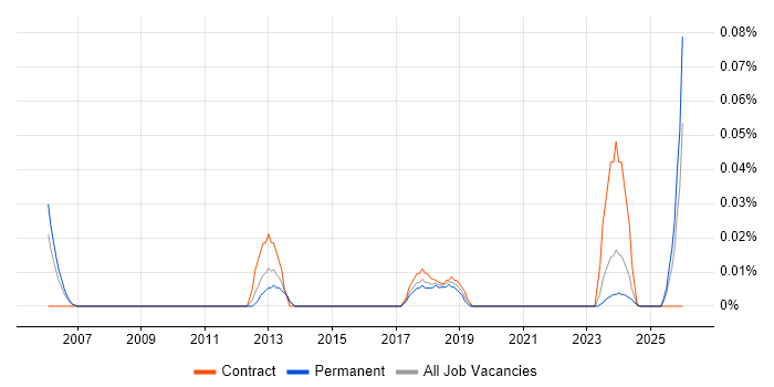 Indirect Procurement job vacancy trend in the South West