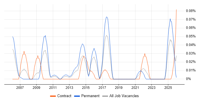 Industrial Design job vacancy trend in the South West