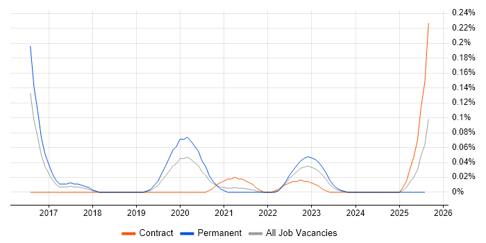 Job vacancy trend for Industrial Internet of Things in the South West