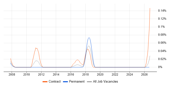 Inertial Measurement job vacancy trend in the South West