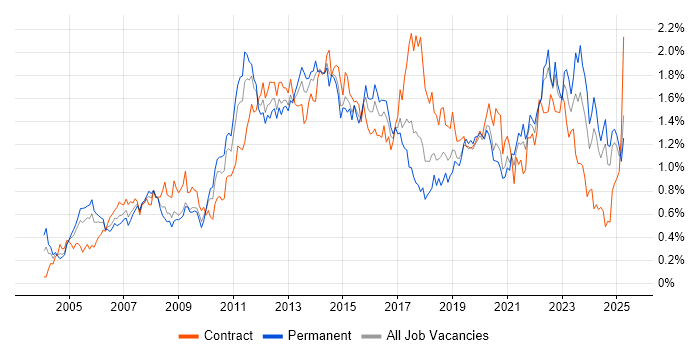 Job vacancy trend for Influencing Skills in the South West