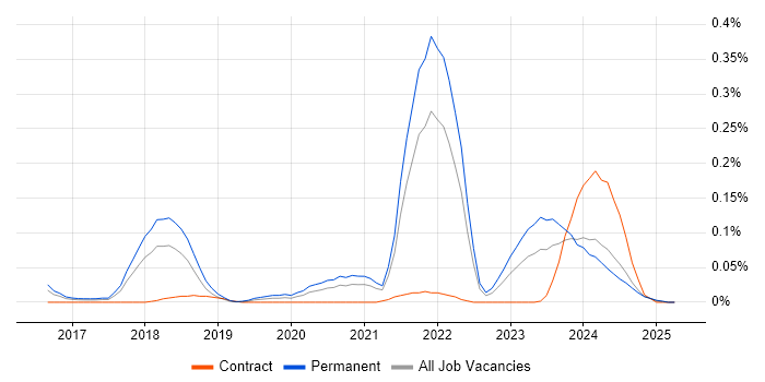 Job vacancy trend for InfluxDB in the South West Job vacancy trend for InfluxDB in the South West
