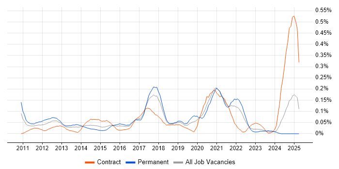 Job vacancy trend for Infoblox in the South West Job vacancy trend for Infoblox in the South West