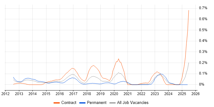 Job vacancy trend for Infographics in the South West Job vacancy trend for Infographics in the South West