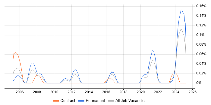 Job vacancy trend for Infor CloudSuite Industrial (formerly SyteLine) in the South West