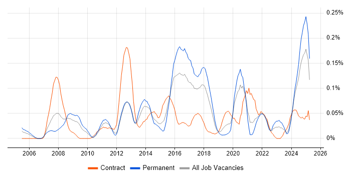 Job vacancy trend for Infor in the South West Job vacancy trend for Infor in the South West