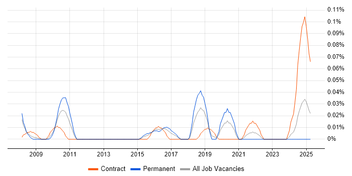 Job vacancy trend for Informatica Engineer in the South West