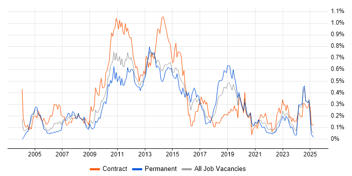 Job vacancy trend for Informatica in the South West Job vacancy trend for Informatica in the South West
