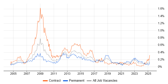 Job vacancy trend for Information Analyst in the South West Job vacancy trend for Information Analyst in the South West