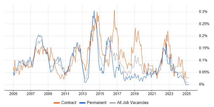 Job vacancy trend for Information Architect in the South West