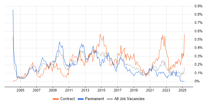Job vacancy trend for Information Architecture in the South West