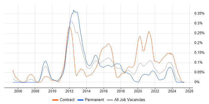 Job vacancy trend for Information Assurance Consultant in the South West
