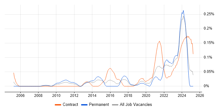 Job vacancy trend for Information Assurance Manager in the South West Job vacancy trend for Information Assurance Manager in the South West