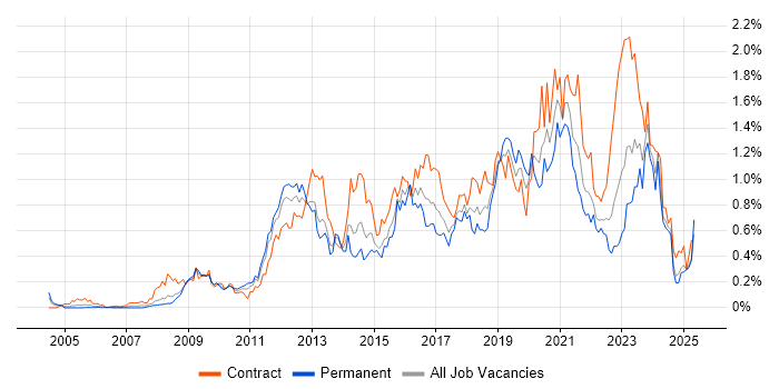 Job vacancy trend for Information Assurance in the South West Job vacancy trend for Information Assurance in the South West