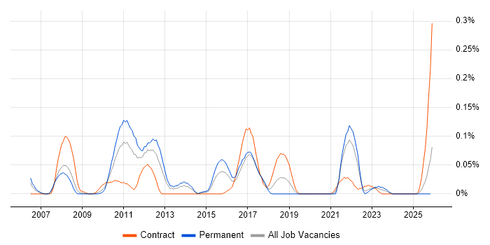 Information Capture job vacancy trend in the South West