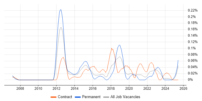 Job vacancy trend for Information Exploitation in the South West Job vacancy trend for Information Exploitation in the South West