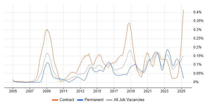 Job vacancy trend for Information Governance in the South West