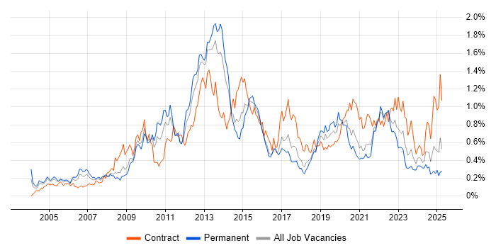 Job vacancy trend for Information Management in the South West Job vacancy trend for Information Management in the South West