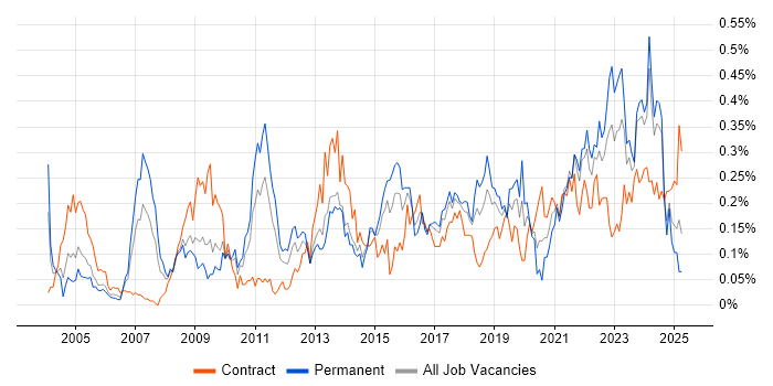 Job vacancy trend for Information Manager in the South West Job vacancy trend for Information Manager in the South West