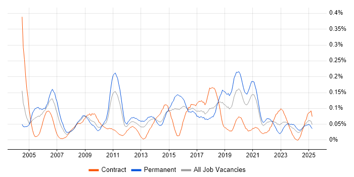 Job vacancy trend for Information Officer in the South West Job vacancy trend for Information Officer in the South West