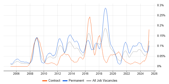Job vacancy trend for Information Security Analyst in the South West Job vacancy trend for Information Security Analyst in the South West