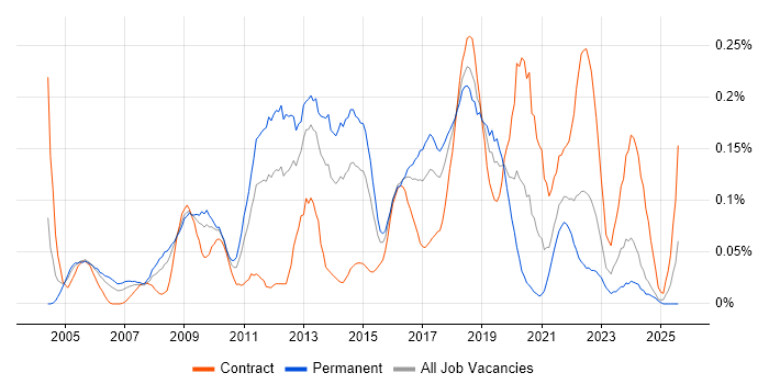 Job vacancy trend for Information Security Consultant in the South West