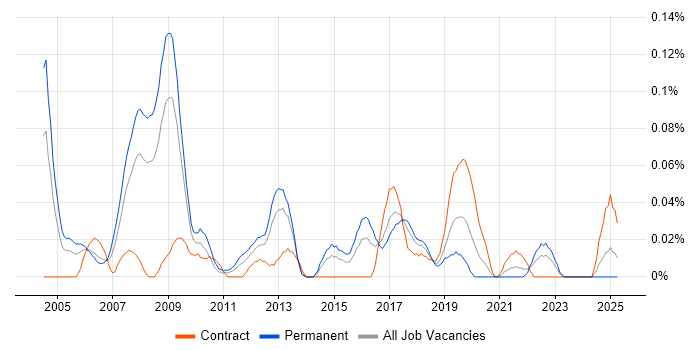Job vacancy trend for Information Security Engineer in the South West Job vacancy trend for Information Security Engineer in the South West
