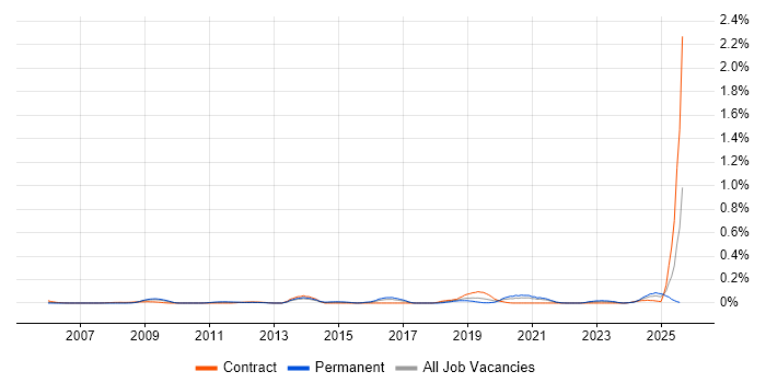 Job vacancy trend for Information Security Governance in the South West Job vacancy trend for Information Security Governance in the South West